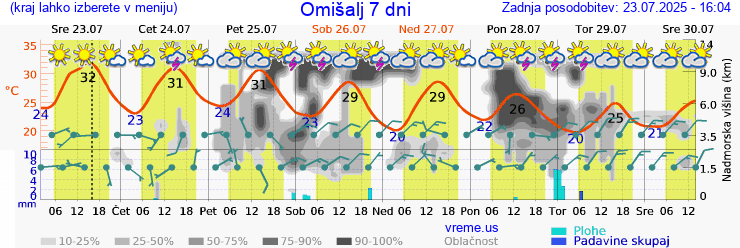 Vreme 7 dni
