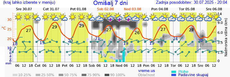 Vreme 7 dni