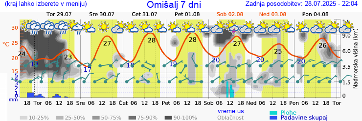 Vreme 7 dni