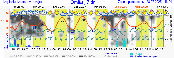 Vreme 7 dni