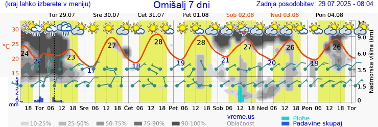 Vreme 7 dni