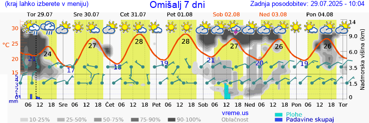 Vreme 7 dni