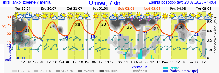 Vreme 7 dni