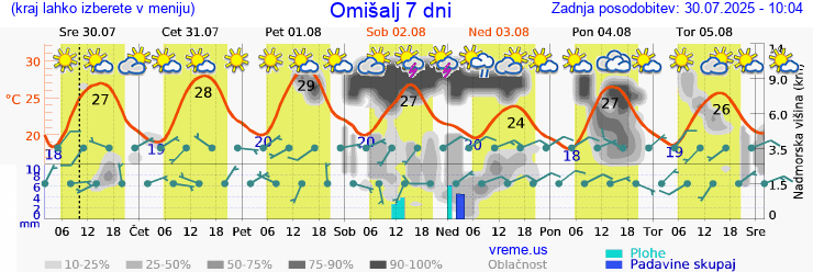 Vreme 7 dni