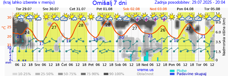 Vreme 7 dni