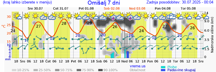 Vreme 7 dni