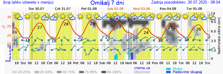 Vreme 7 dni