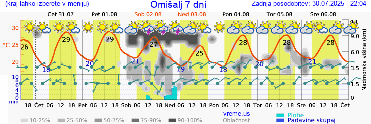 Vreme 7 dni