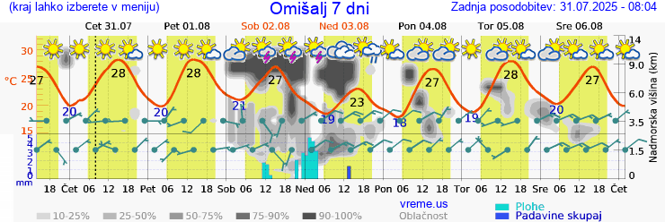 Vreme 7 dni