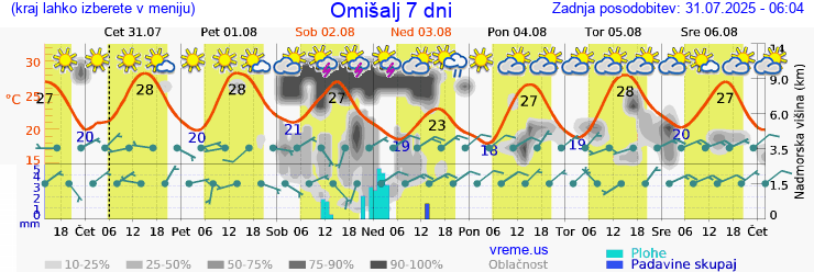 Vreme 7 dni