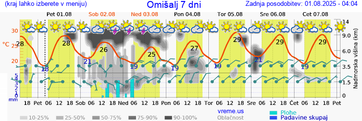 Vreme 7 dni