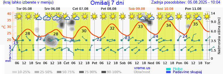 Vreme 7 dni