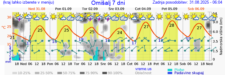 Vreme 7 dni