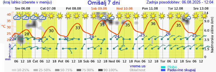 Vreme 7 dni