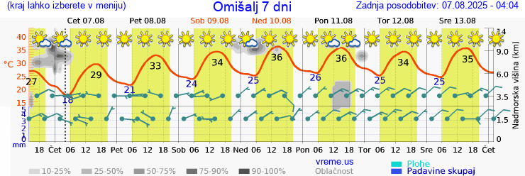 Vreme 7 dni
