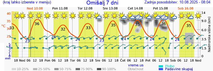 Vreme 7 dni