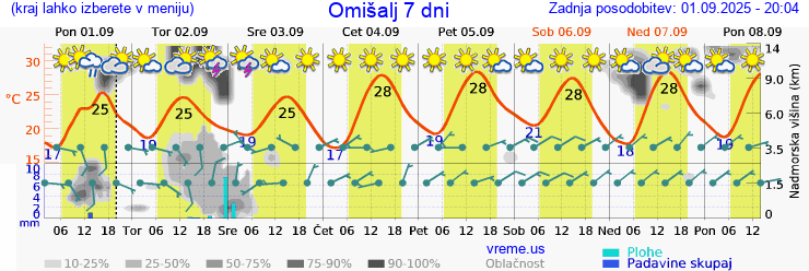 Vreme 7 dni
