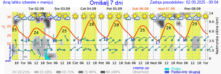 Vreme 7 dni