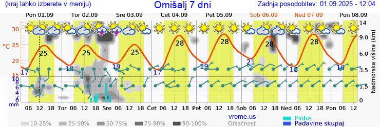 Vreme 7 dni