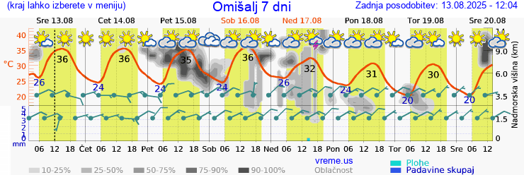 Vreme 7 dni