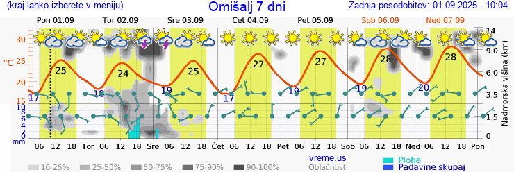 Vreme 7 dni