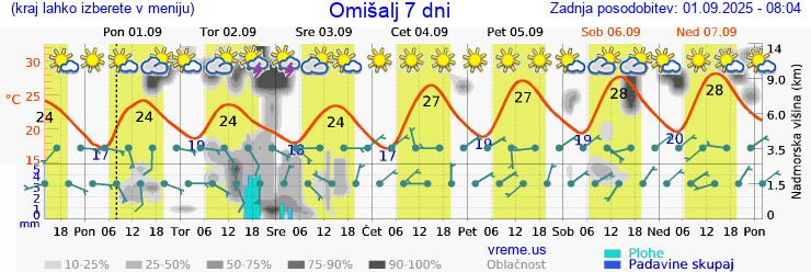 Vreme 7 dni