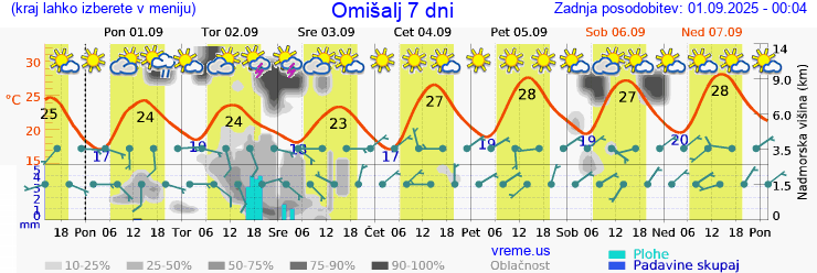 Vreme 7 dni