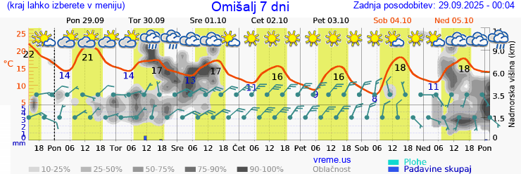 Vreme 7 dni
