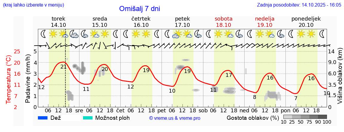 Vreme 7 dni