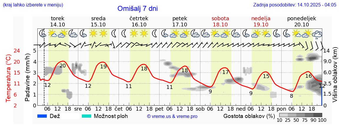 Vreme 7 dni