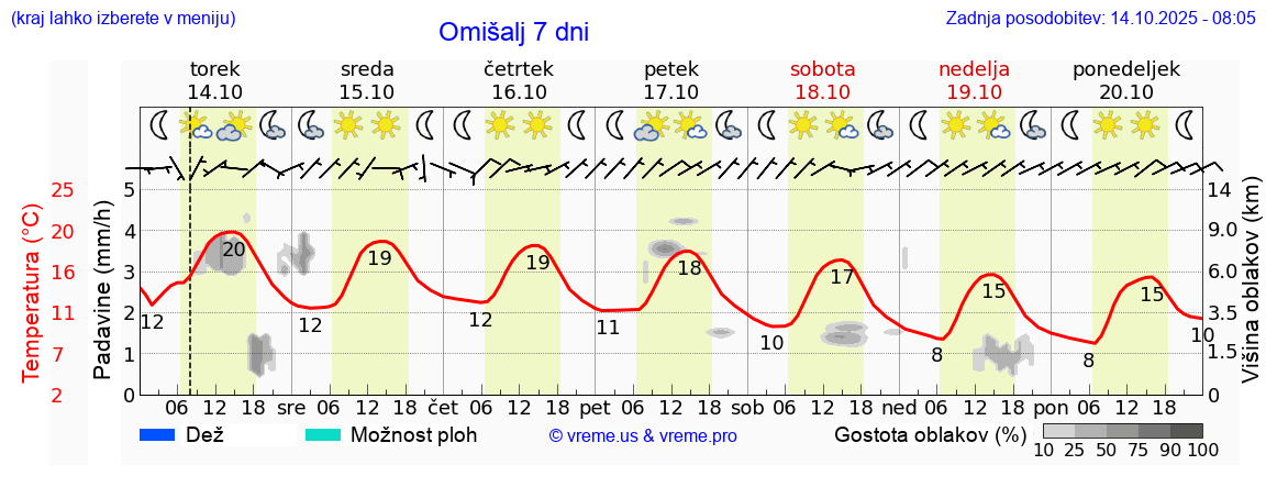 Vreme 7 dni