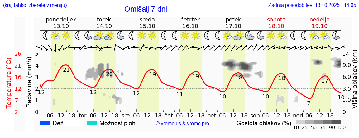 Vreme 7 dni