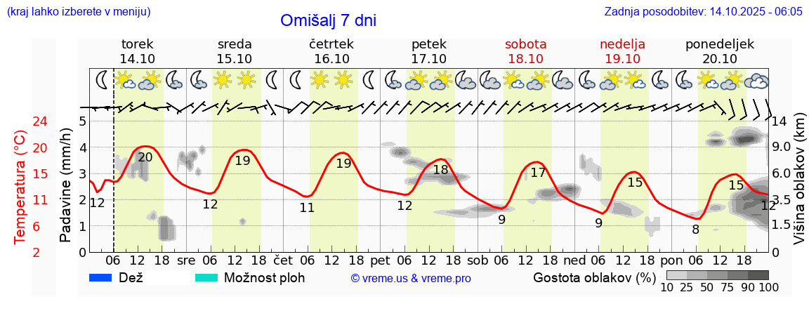 Vreme 7 dni