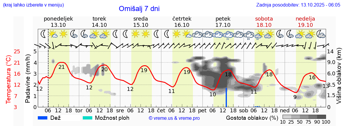 Vreme 7 dni