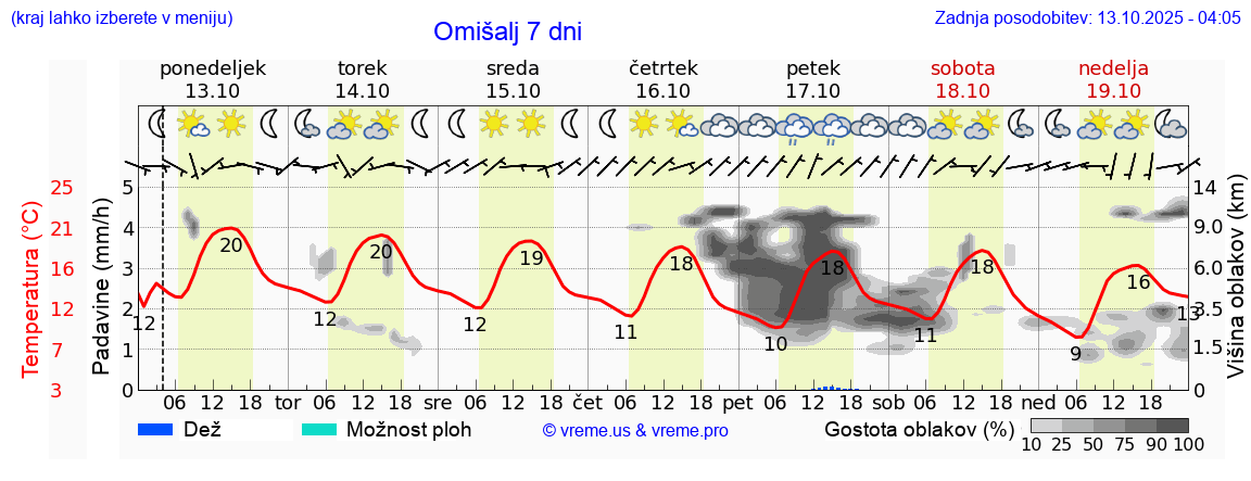 Vreme 7 dni