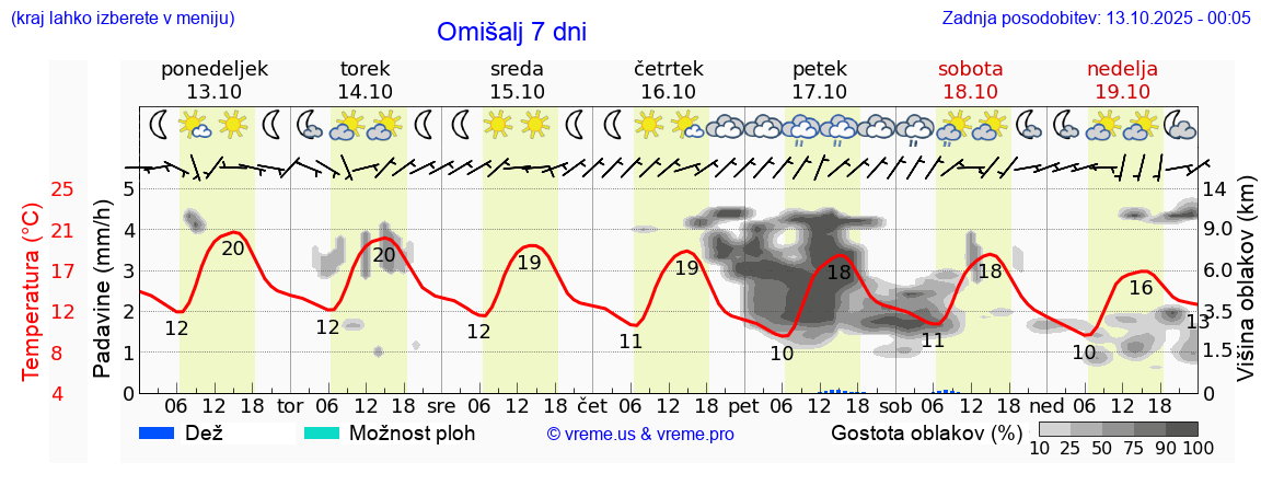 Vreme 7 dni
