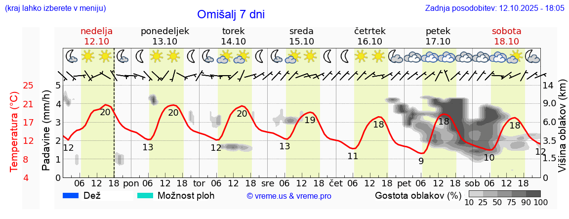 Vreme 7 dni