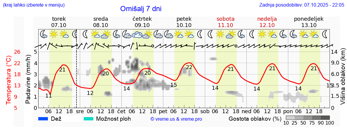Vreme 7 dni
