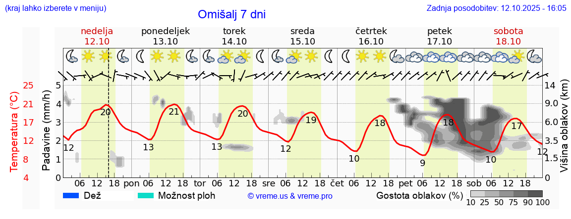 Vreme 7 dni