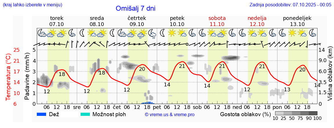 Vreme 7 dni