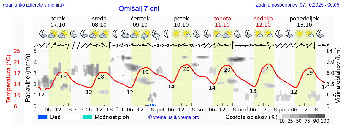 Vreme 7 dni