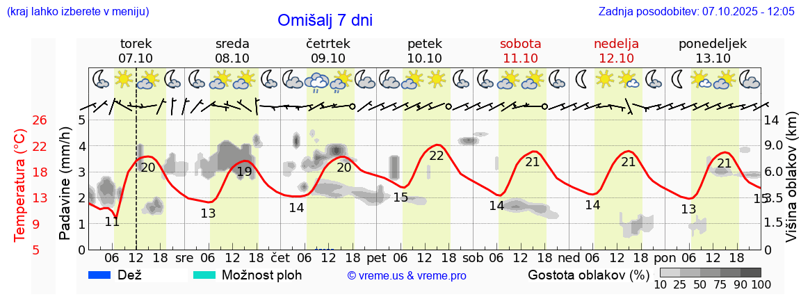 Vreme 7 dni