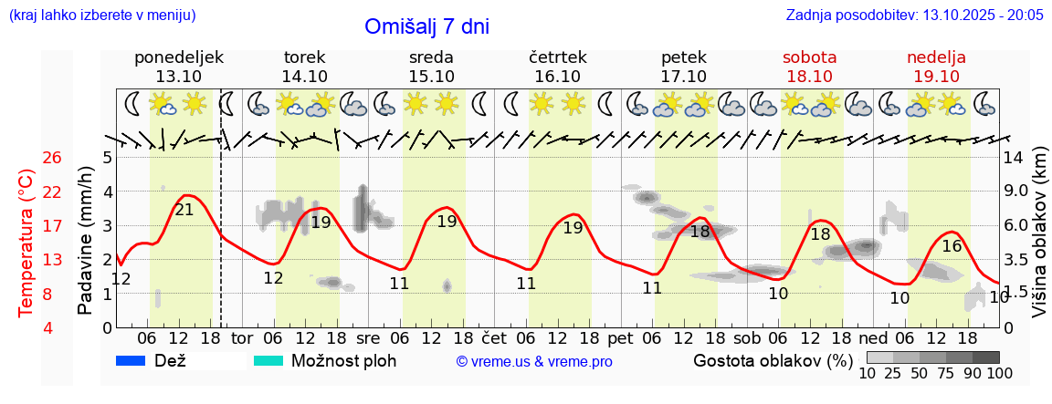 Vreme 7 dni