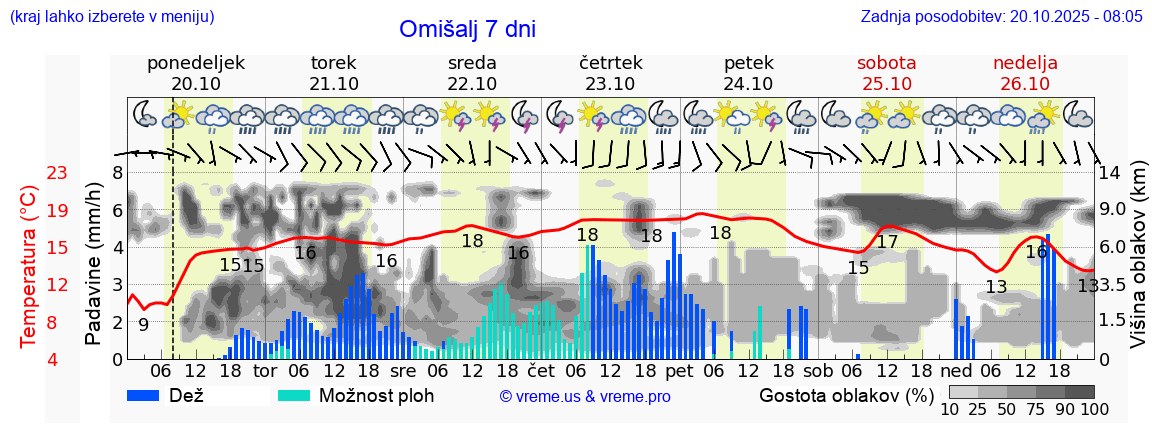 Vreme 7 dni