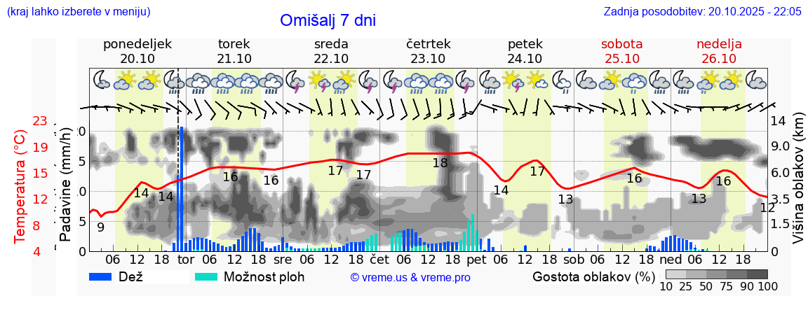Vreme 7 dni