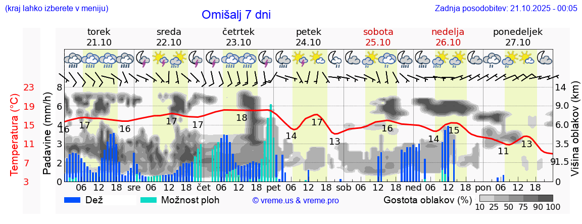 Vreme 7 dni