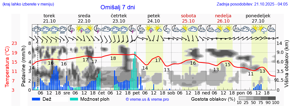 Vreme 7 dni