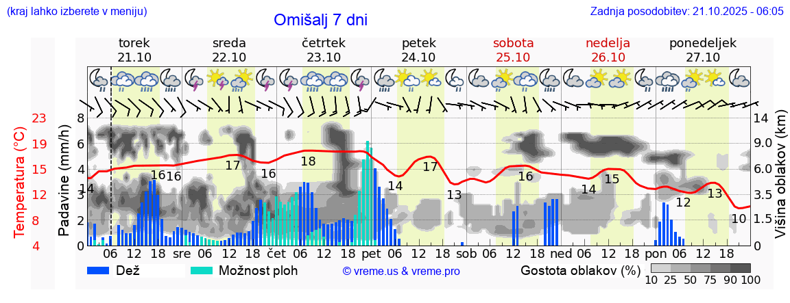 Vreme 7 dni