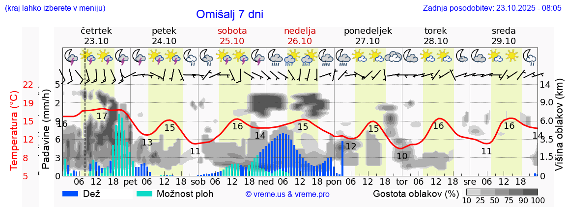 Vreme 7 dni
