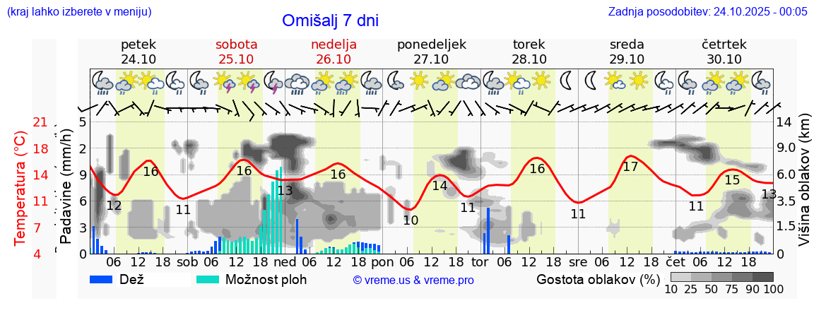 Vreme 7 dni